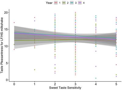 Longitudinal Associations Between Taste Sensitivity, Taste Liking, Dietary Intake and BMI in Adolescents